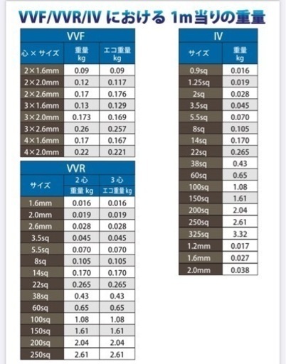 VVF1.6mm　2芯　100m