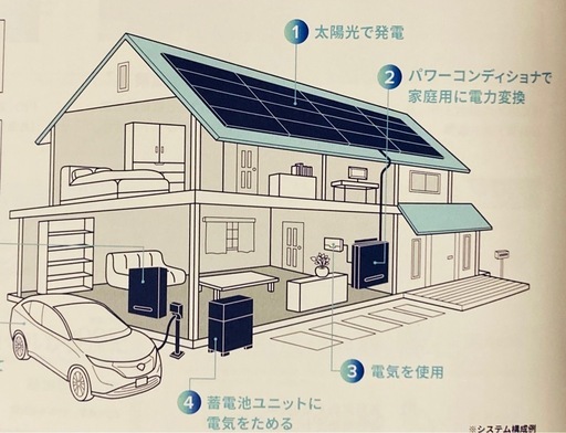 太陽光発電4kwが50万から！蓄電池も！