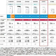 【24年製】プラズマクラスター SHARPシャープ 衣類乾燥 除湿機　CV-R71-W