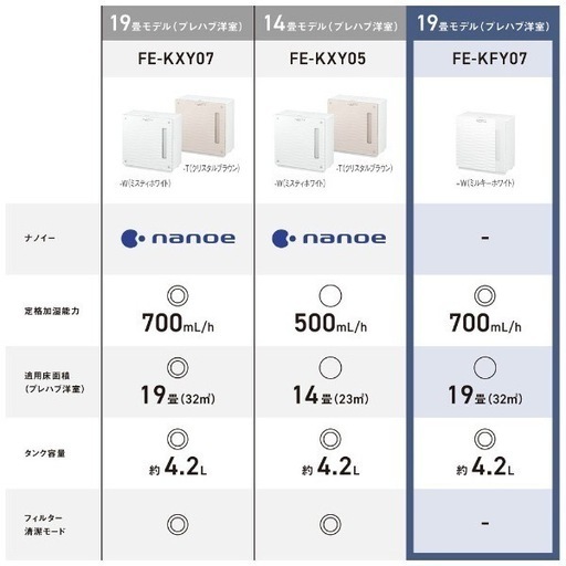 パナソニック 加湿機 気化式 ~14畳 ミルキーホワイト FE-KFT05-W