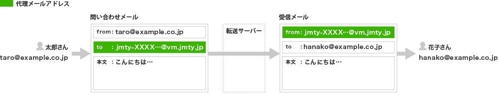 メールの送受信について
